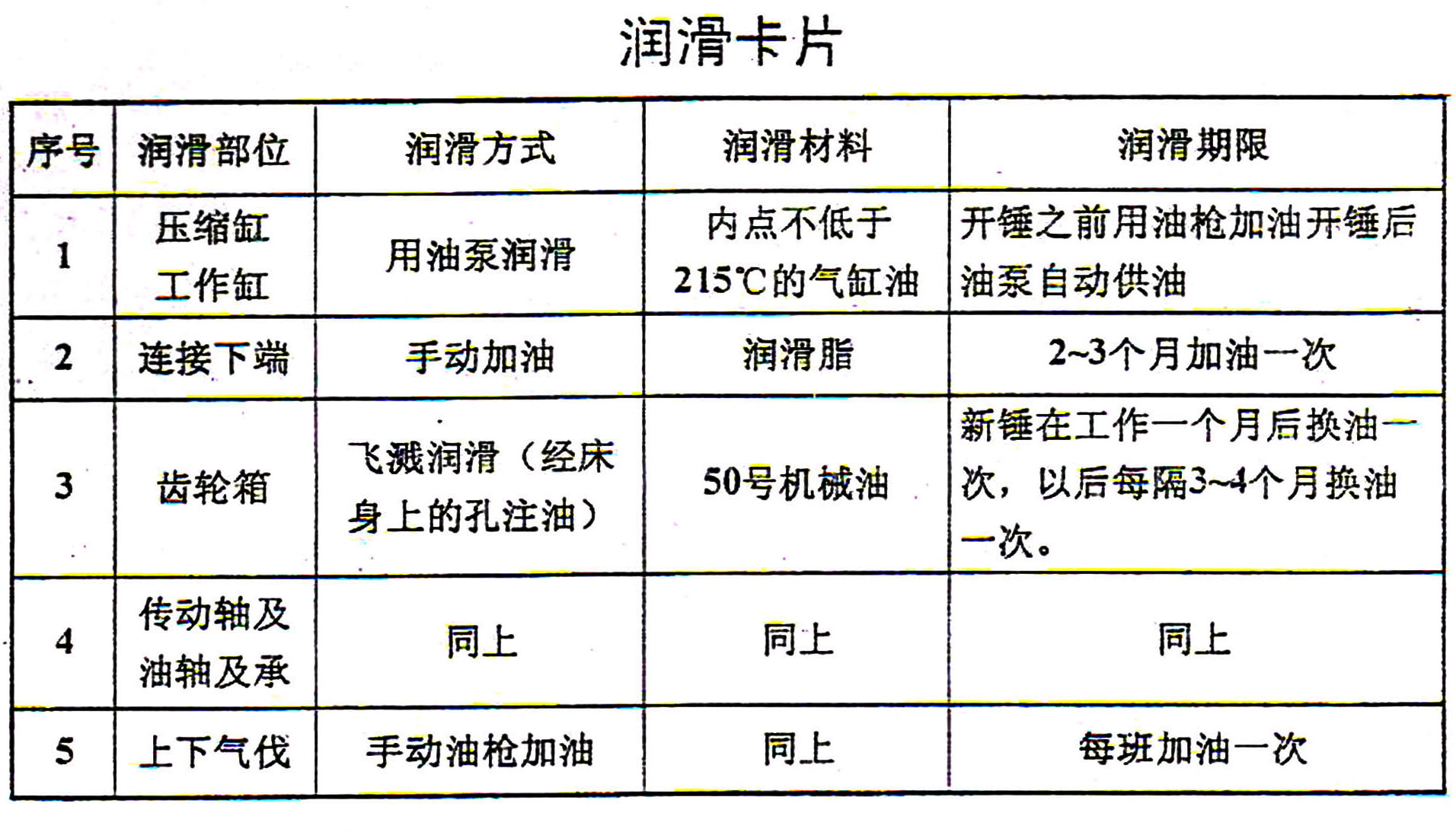 C41-150kg分體式空氣錘潤滑卡片