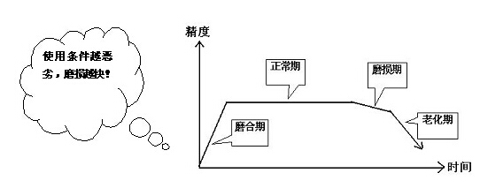 小型空氣錘磨損表