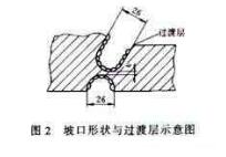 坡口形狀與過渡層示意圖